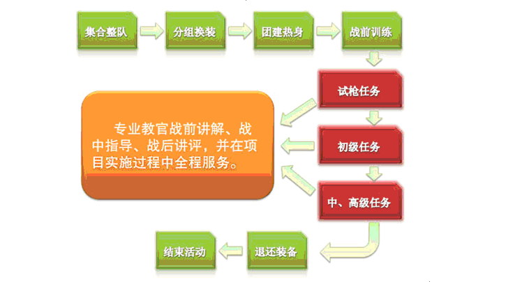 作訓(xùn)目的： 用激情直面挑戰(zhàn)，用自信激發(fā)潛能。 用溝通完善人格，用協(xié)作凝聚團(tuán)隊。